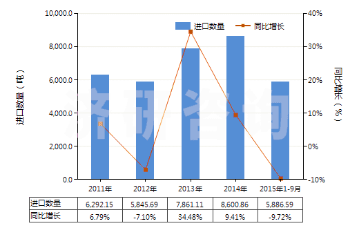 2011-2015年9月中國塑料制的管子附件(如接頭、襯管及法蘭等)(HS39174000)進口量及增速統(tǒng)計
